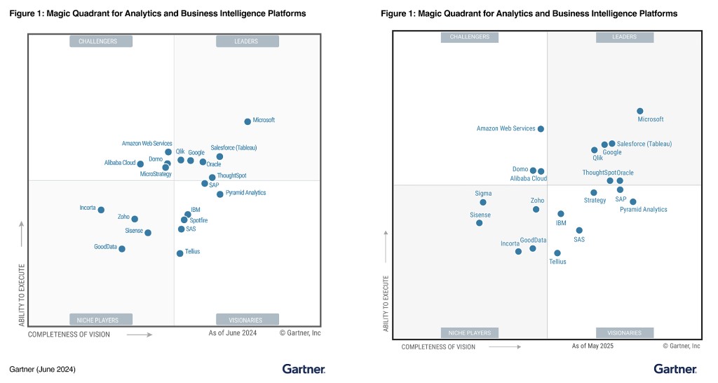 Gartner Magic Quadrant for Analytics and BI Platforms: June 2024 and May 2025 side by side