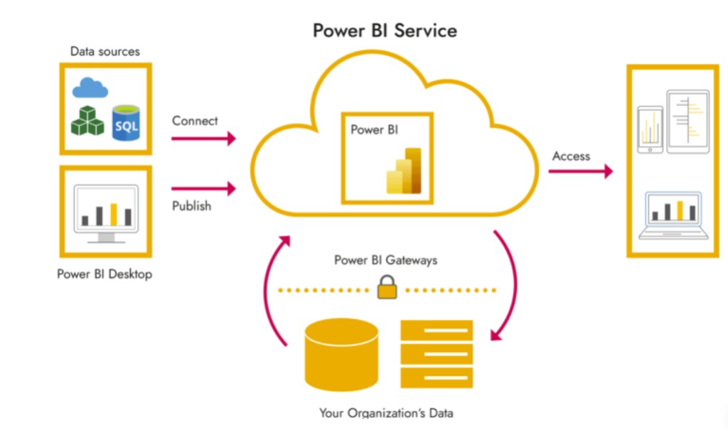 Power BI service architecture flow